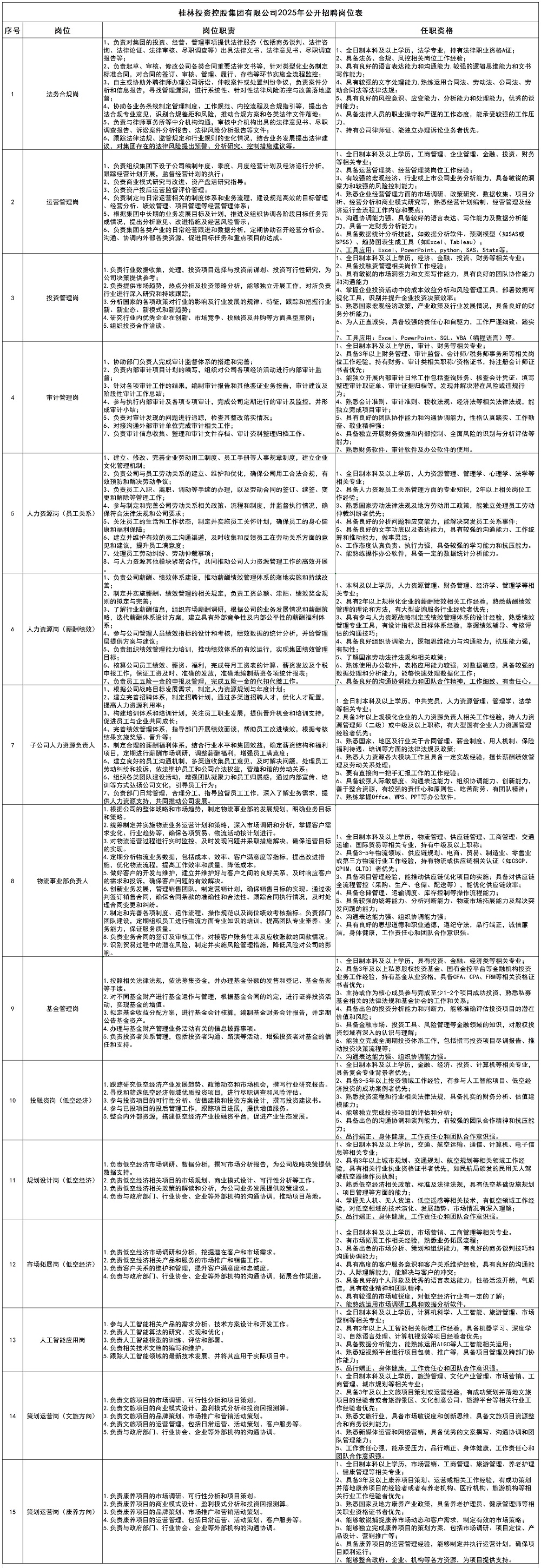 桂林投資控股集團(tuán)有限公司2025年公開招聘崗位表_大招.jpg